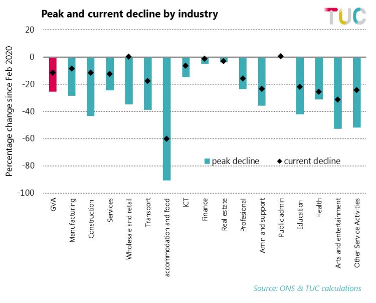 Peak and current decline by industry