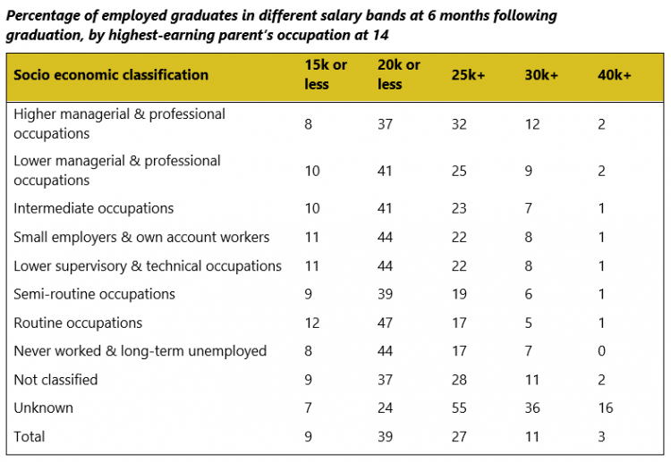Percentage of employed graduates in different salary bands at 6 months