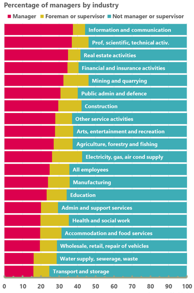 Percentage of managers by industry