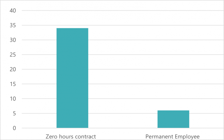 Percentage of zero hours contract workers v permanent employees who do not meet earnings threshold