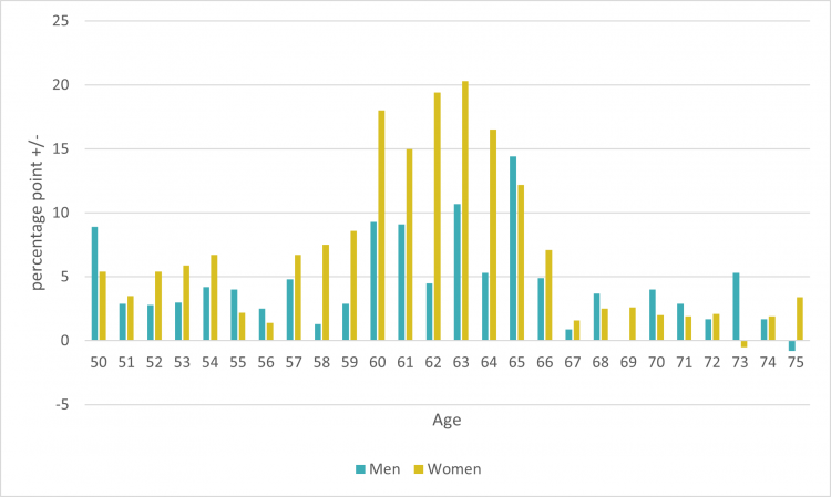 Percentage point change in employment rate between 2010 and 2020