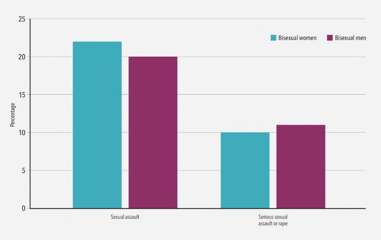 Bisexual sexual assault statistics  