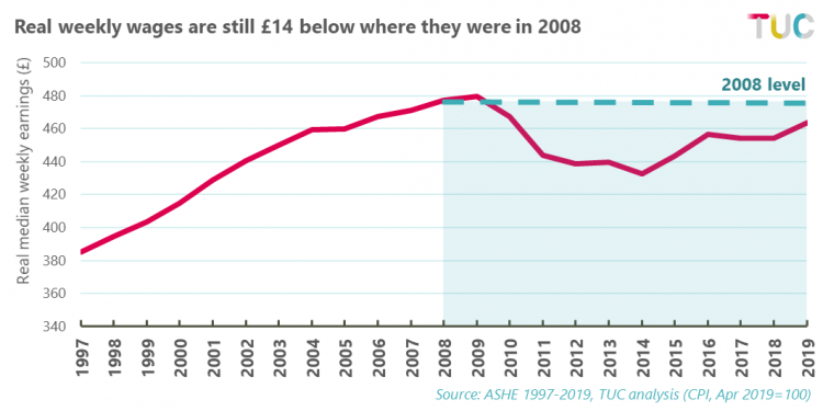 Real wages 1997-2019