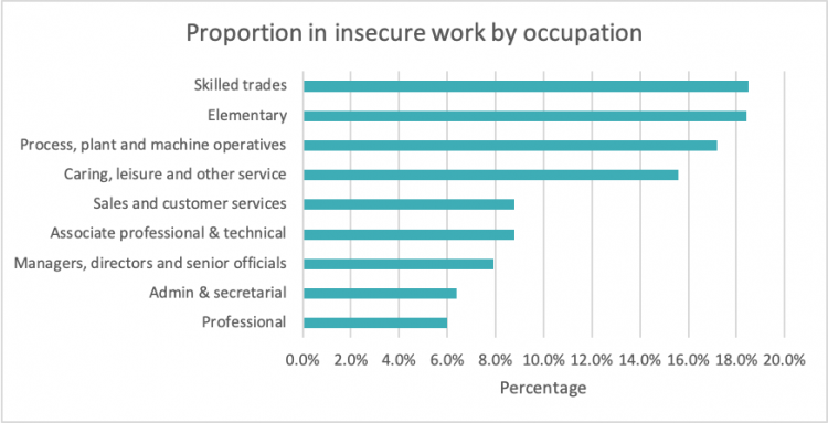 Proportion of those in insecure work by industry