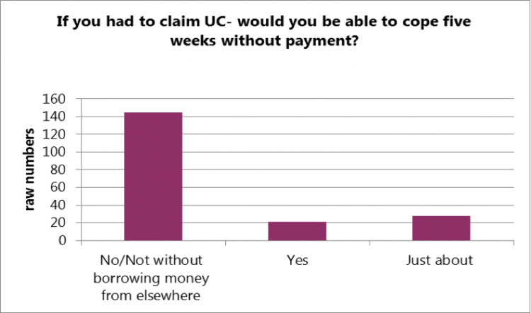 If you had to claim UC - would you be able to cope with the wait?
