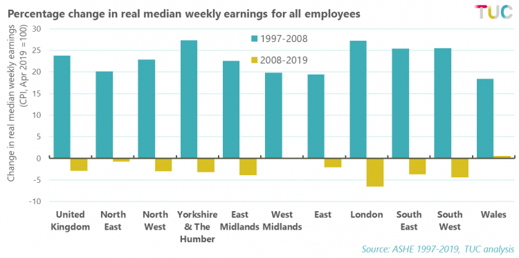 Percentage change in real median weekly earnings for all employees