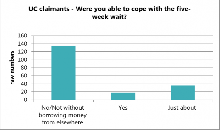 UC Claimants - were you able to cope with the wait?