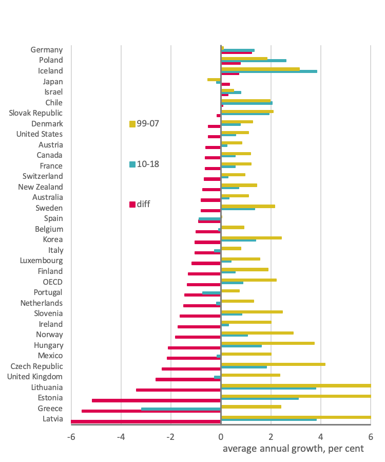 ANNEX 2: Real wages, average growth Source: OECD