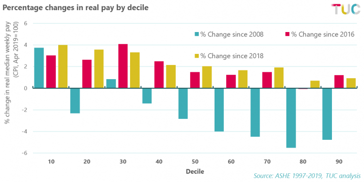 Percentage changes in real pay by decile