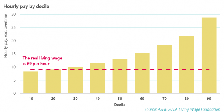 Hourly pay by decile