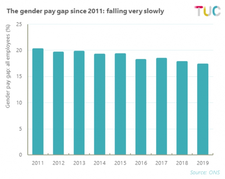 Gender pay gap since 2011