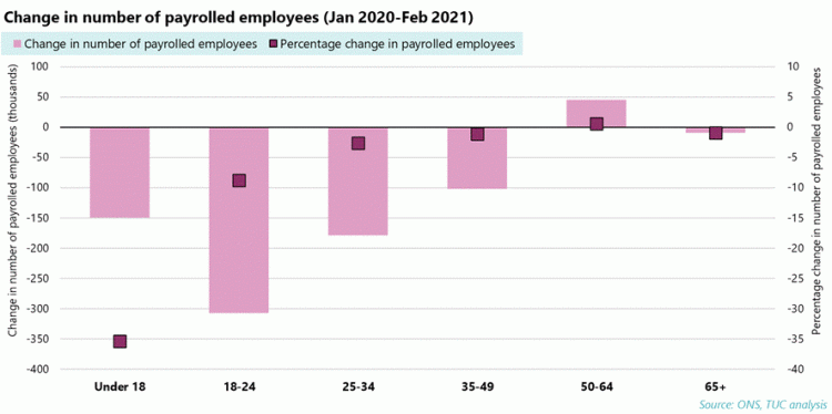 Graph: Change in number of payrolled employees by age