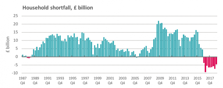 Household shortfall, £billion, 1987-2017