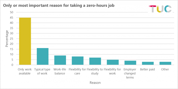 Graph: Most important reason for taking zero hour job