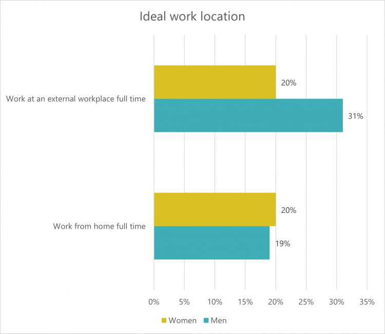 Graph: Ideal work location