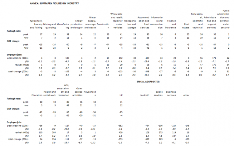 Annex: Summary of figures by industry