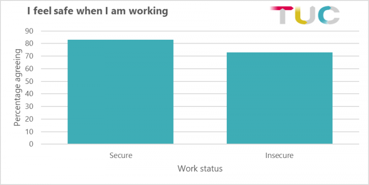 Graph: I feel safe when I'm working