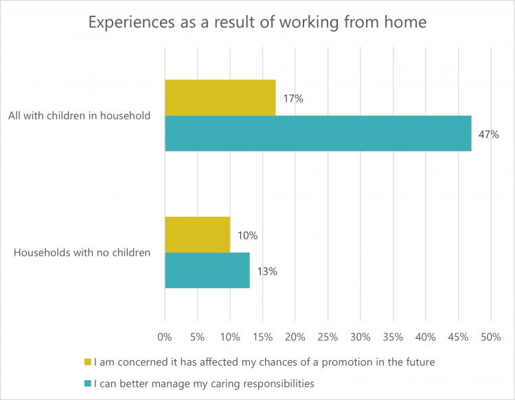 Graph: experiences as a result of working from home