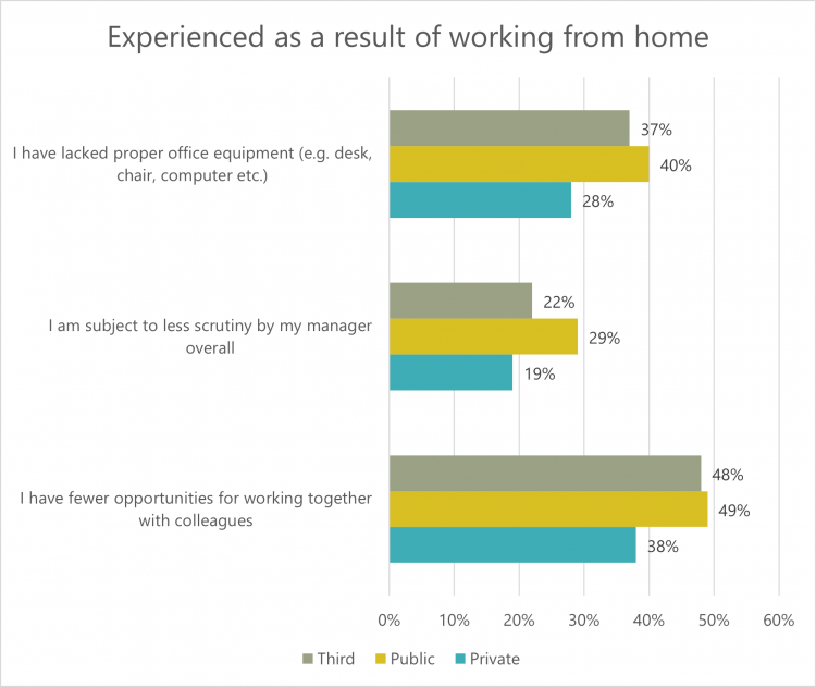 gGraph: Experienced as a result of working from home