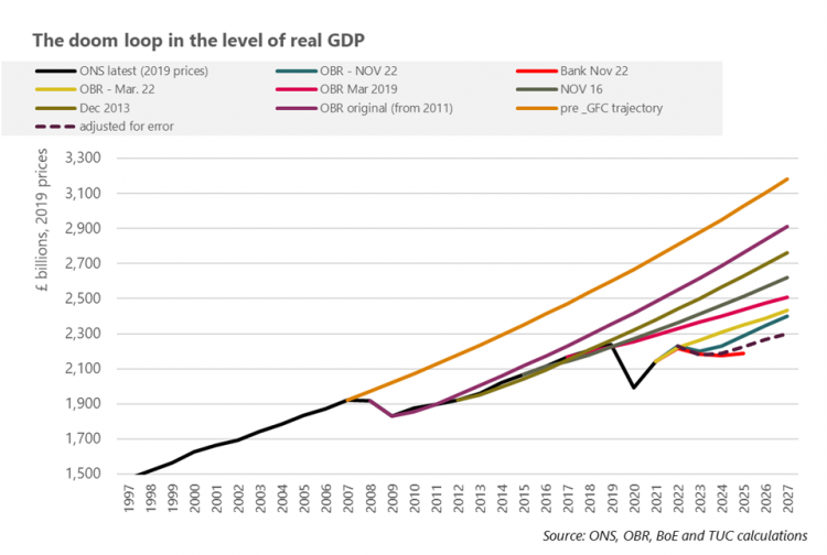 Figure 2: The doom loop in the level of real GDP