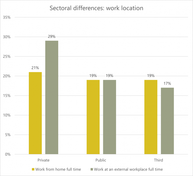 Graph - Sectoral differences: work location