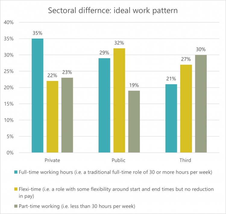 Graph - Sectoral difference: ideal work pattern
