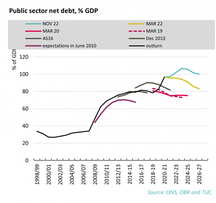Figure 4: Public sector net debt, % GDP