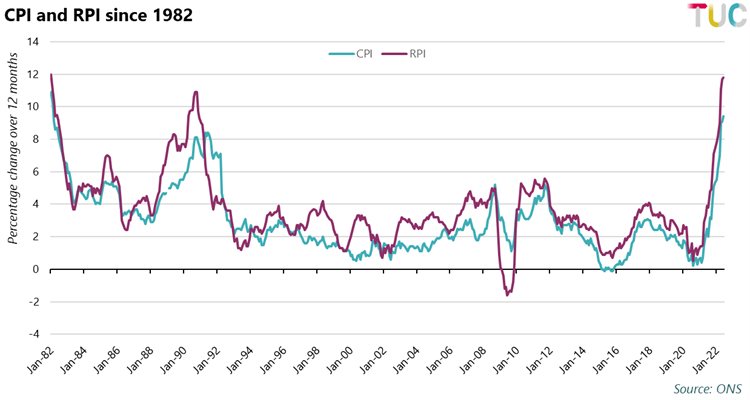 Graph: CPI and RPI since 1982