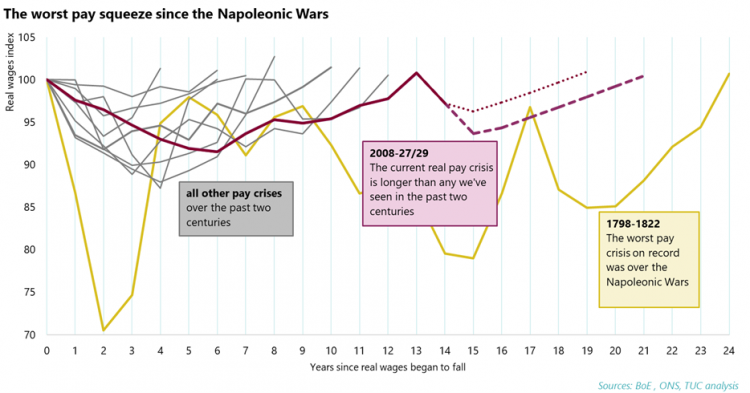 Graph: The worst pay squeeze since the Napoleonic Wars