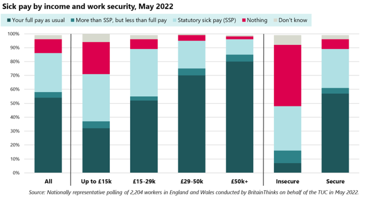 Graph: Sick pay by income and work security , May 2022