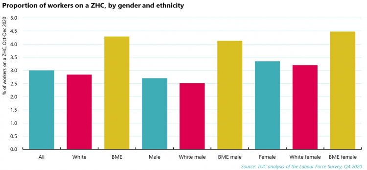 Graph: proportion of workers on ZHC, gender and ethnicity 