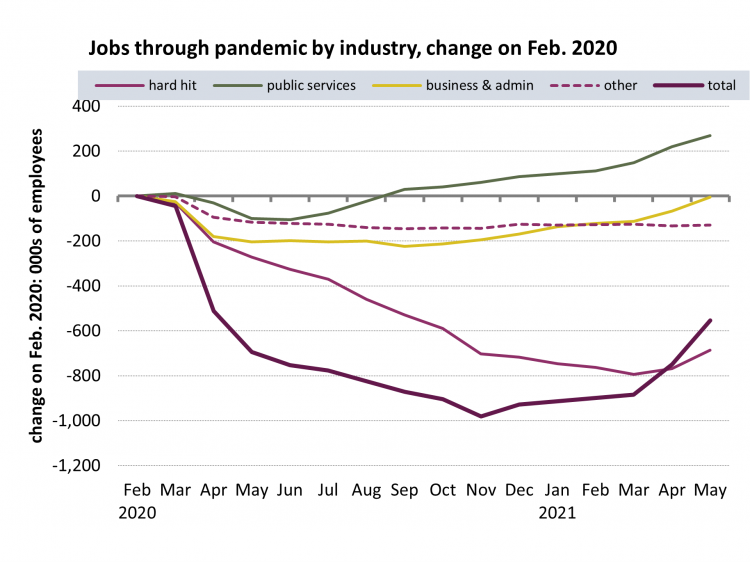 Graph: Job through pandemic by industry 