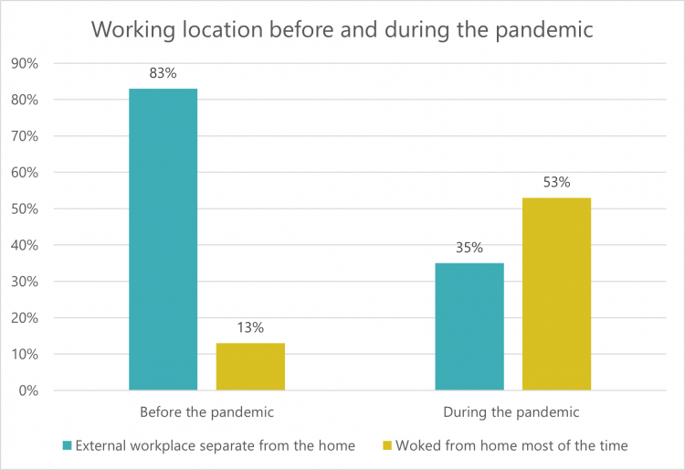 Graph: Working location before and during the pandemic