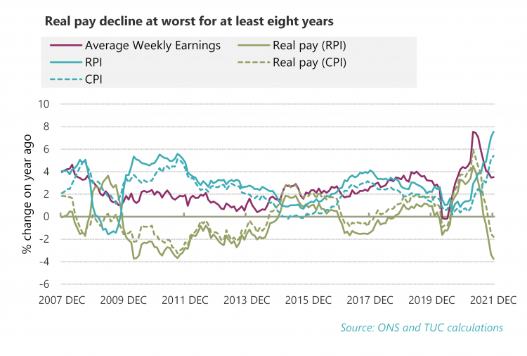 Real pay decline at worst for at least eight years