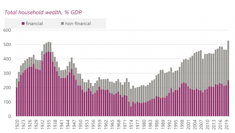 Figure 9: household net worth, % GDP