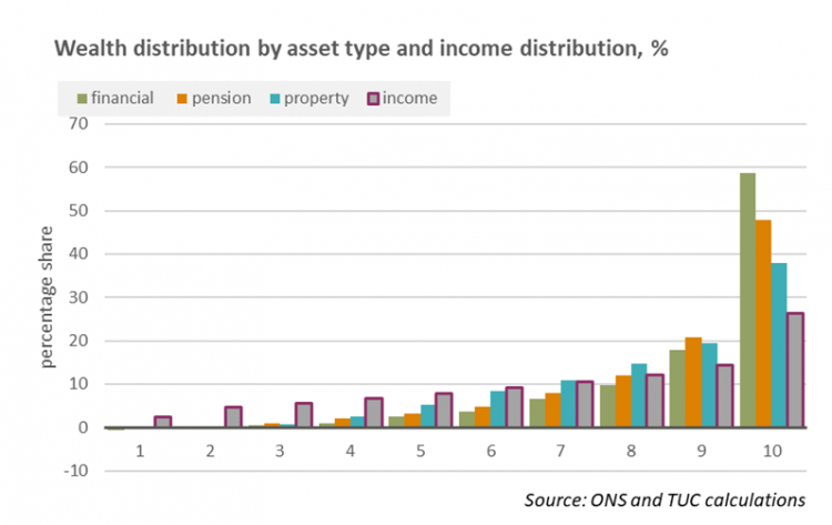 Figure 10: Wealth and income distribution, per cent by decile