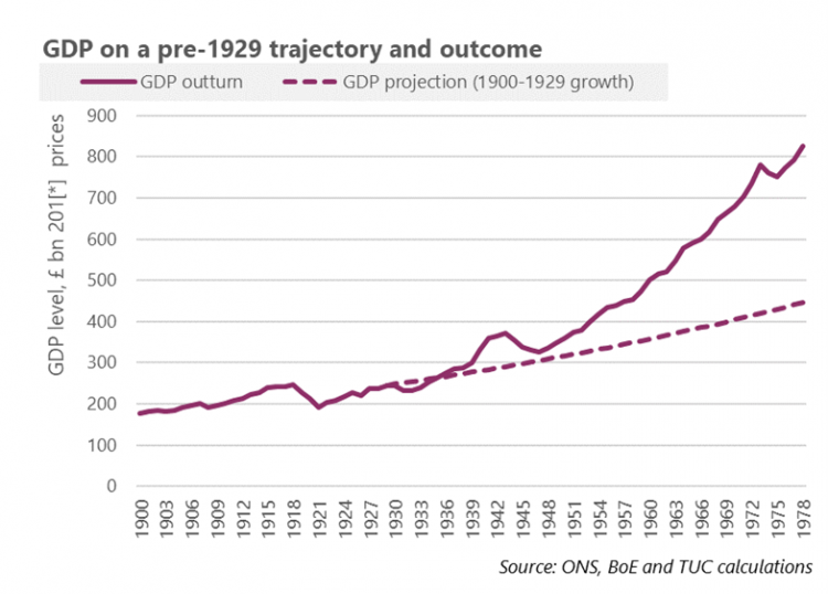 Figure 12: GDP on a pre-1929 trajectory and outcome