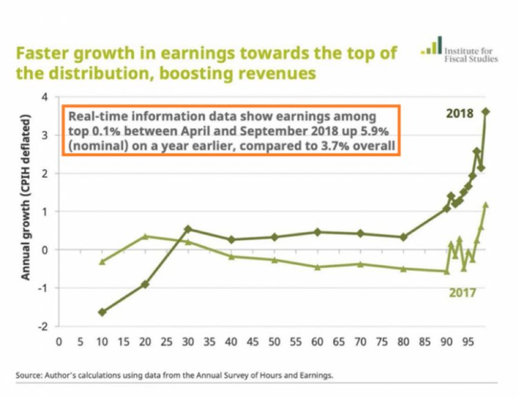 IFS chart on earnings