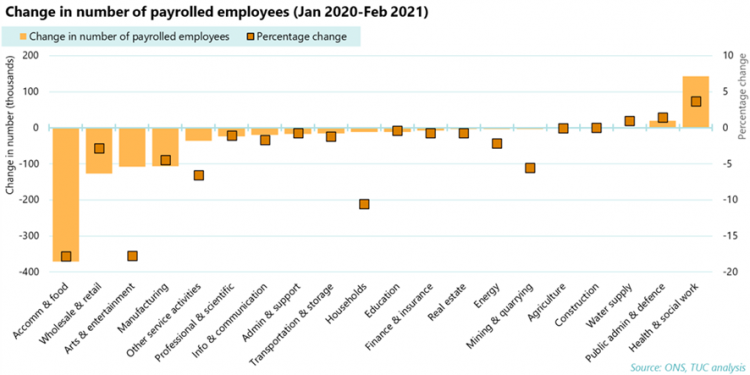 Graph: Change in number of payrolled employees by industry