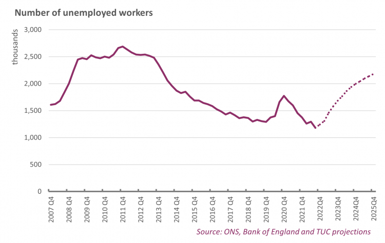 Graph: Number of unemployed workers