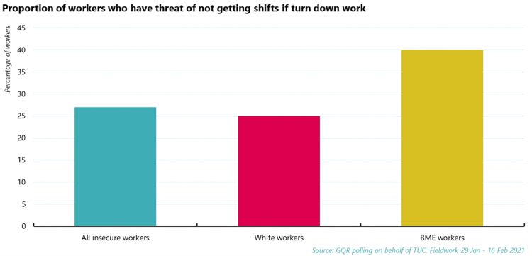 Graph: proportion of workers who fear of not getting shifts if they turn down work.