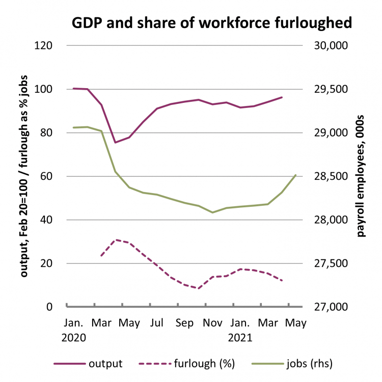 Graph: GDP and share of workforce Furloughed