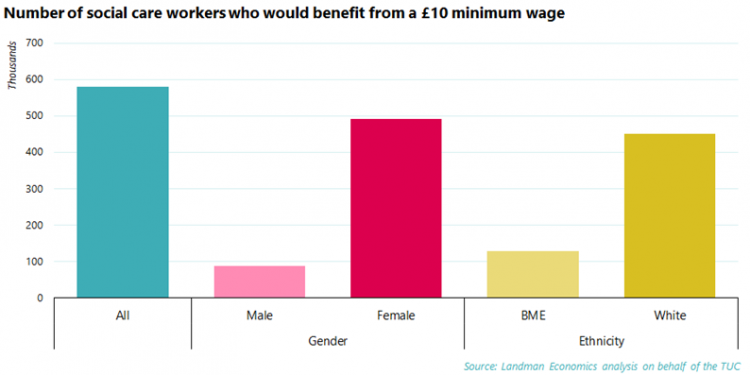 Graph: number of social care workers who would benefit from a £10 minimum wage by gender and ethnicity