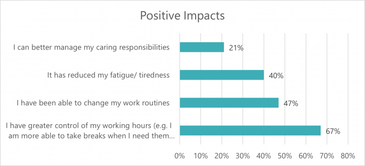Graph: Positive Impacts