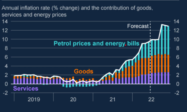 Graph: annual inflation rate (% change), and the contribution of goods, service pricess and energy