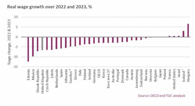 Graph: Real wage growth over 2022 and 2023, %