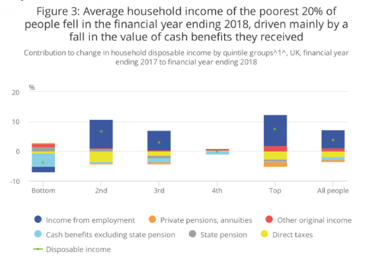 Average household income in 2018 by quintile group