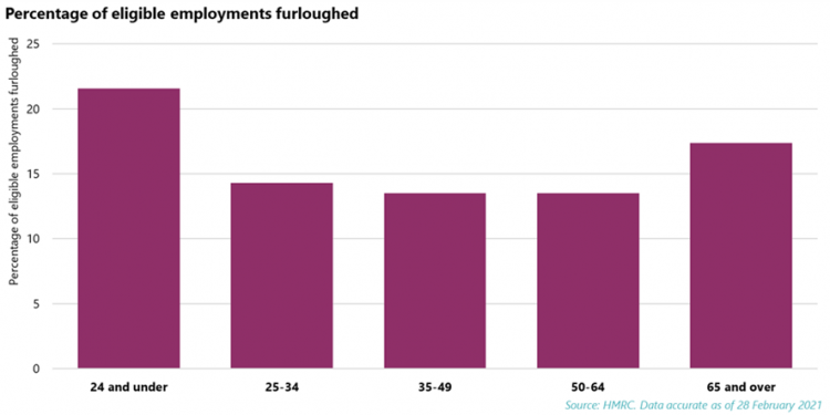 Graph: percentage of eligible employees furloughed 