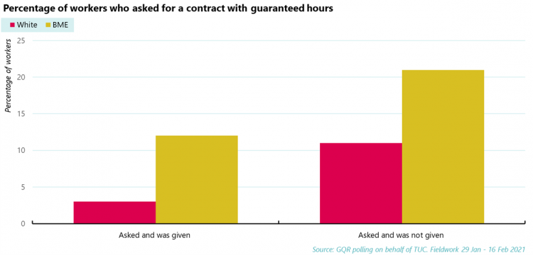 Graph: percentage of workers who asked for a contract with guaranteed hours.