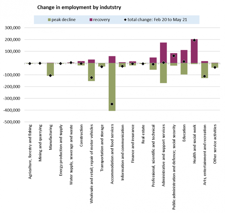 Graph: change in employment by industry
